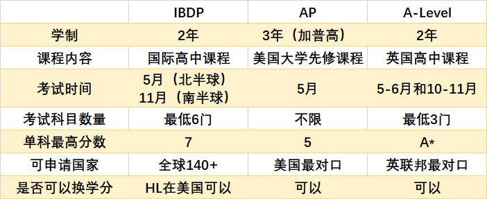 国际课程