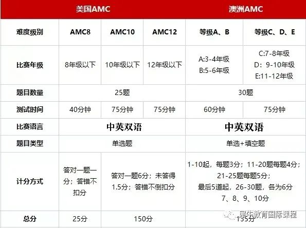 AMC数学竞赛