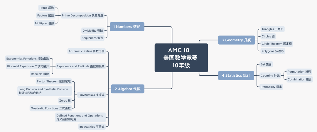 AMC10数学竞赛