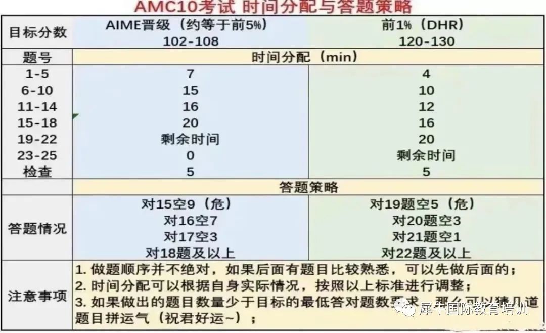 AMC12竞赛