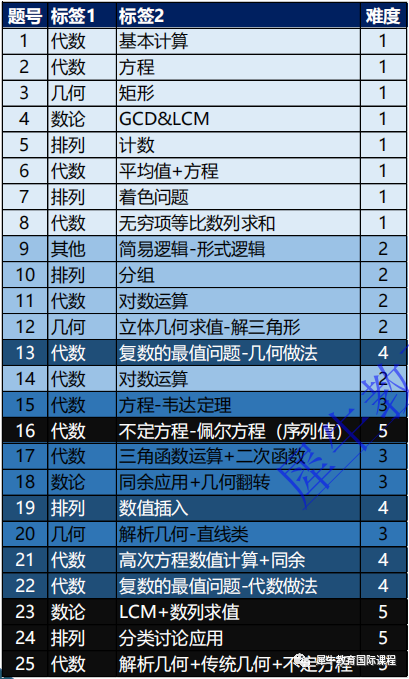 AMC10竞赛