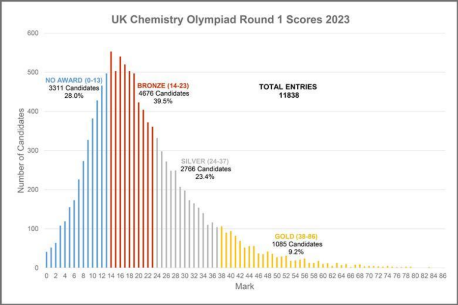 UKChO化学竞赛