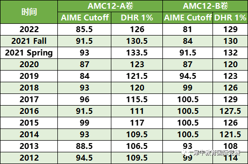 AMC12