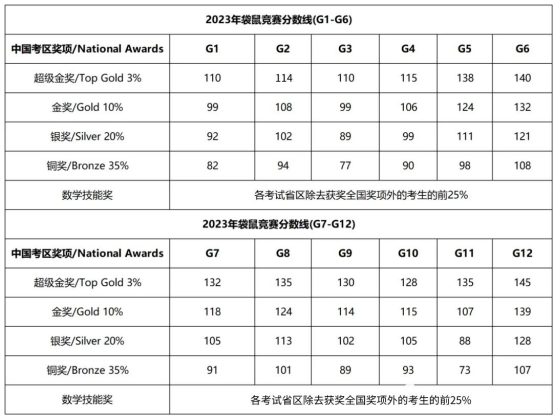 袋鼠数学竞赛