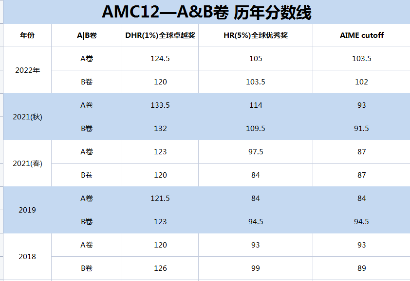 AMC12数学竞赛