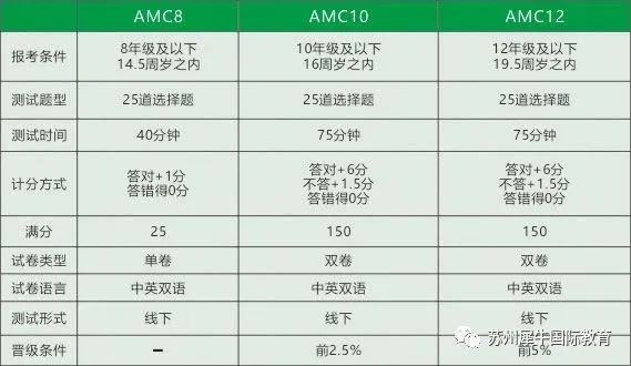 AMC10数学竞赛