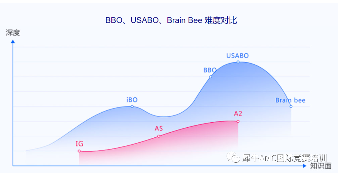 BBO生物竞赛