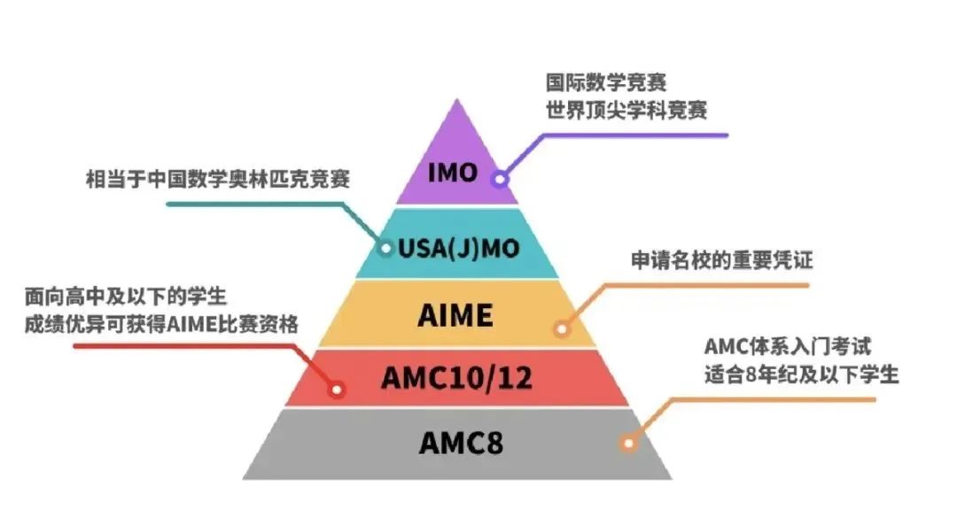 AMC数学竞赛