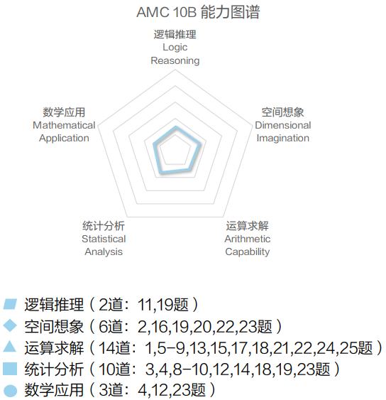 AMC10数学竞赛