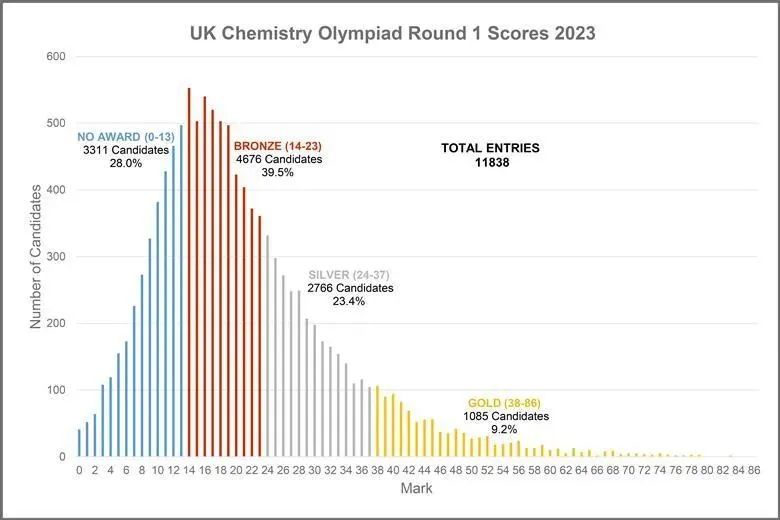 UKCHO化学竞赛