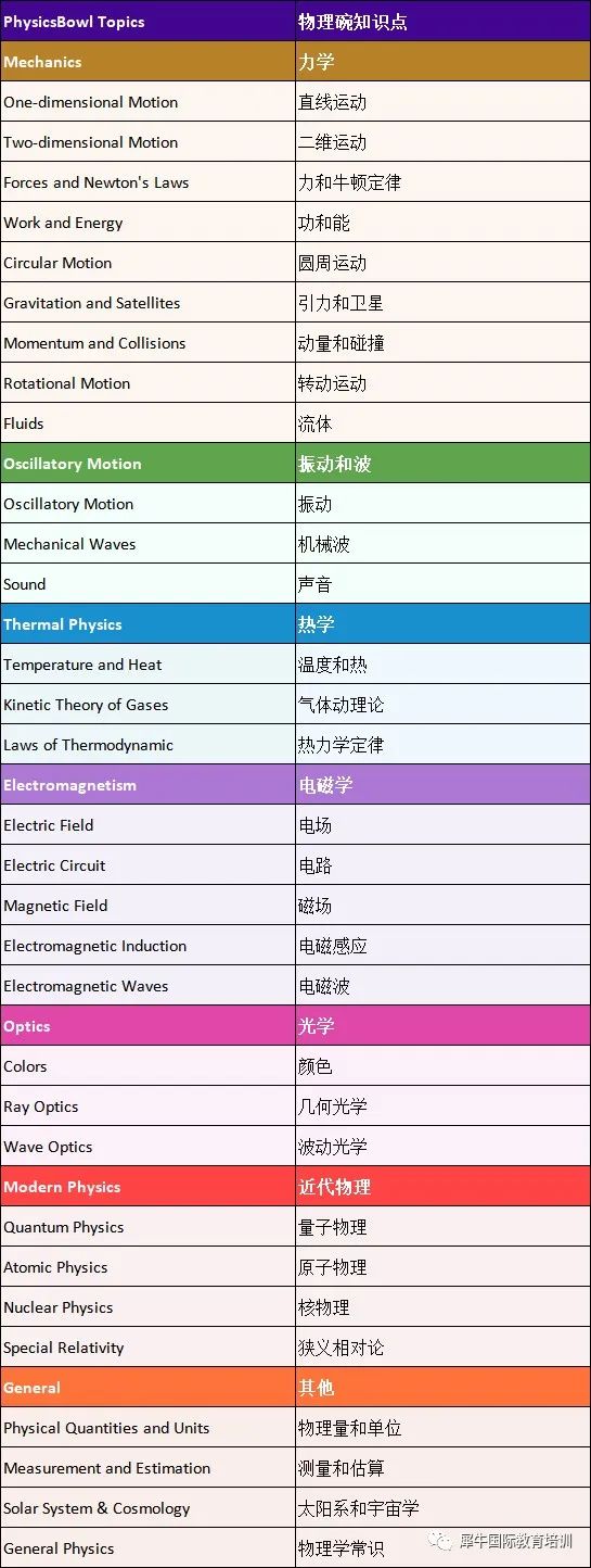 物理碗竞赛