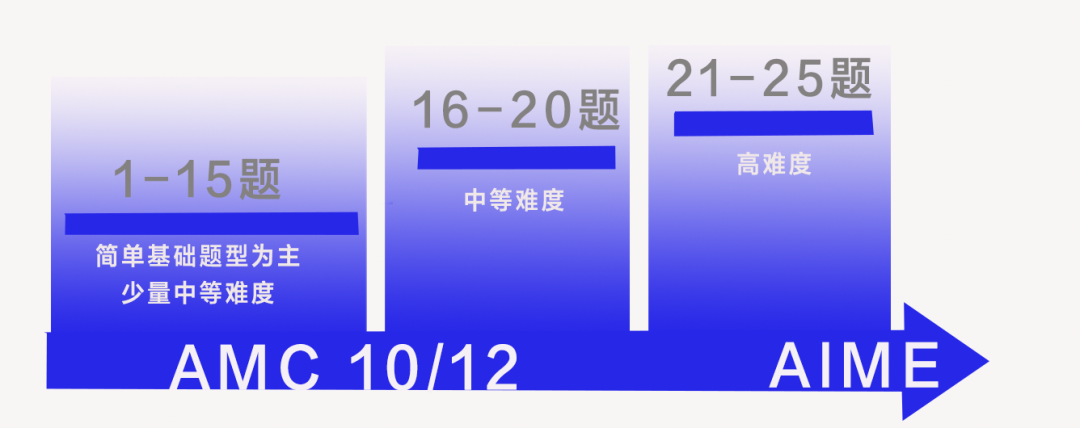 AMC12数学竞赛,AMC12竞赛时间,AMC12培训班,AMC10数学竞赛,AMC10竞赛,AMC10培训班,