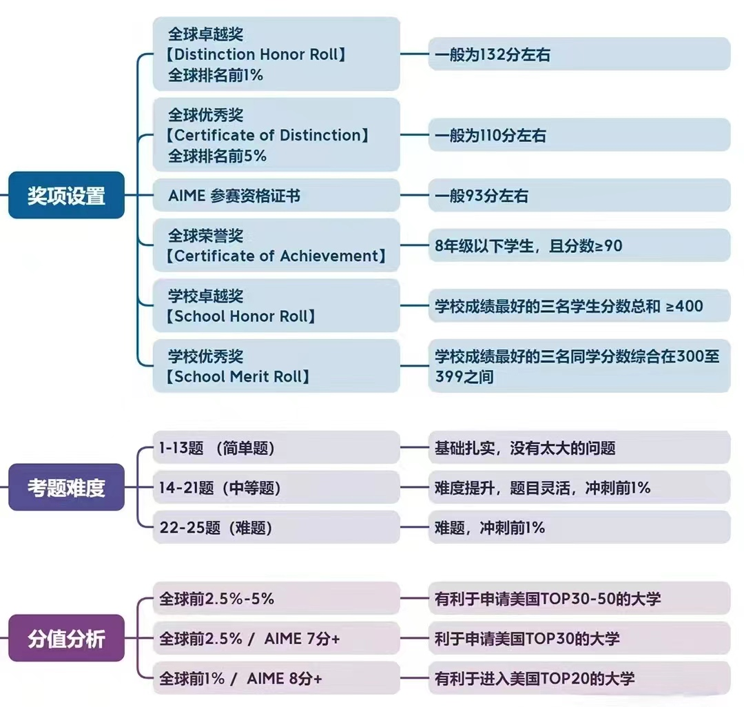 AMC12数学竞赛