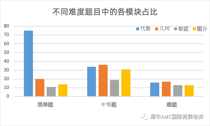 AMC10竞赛