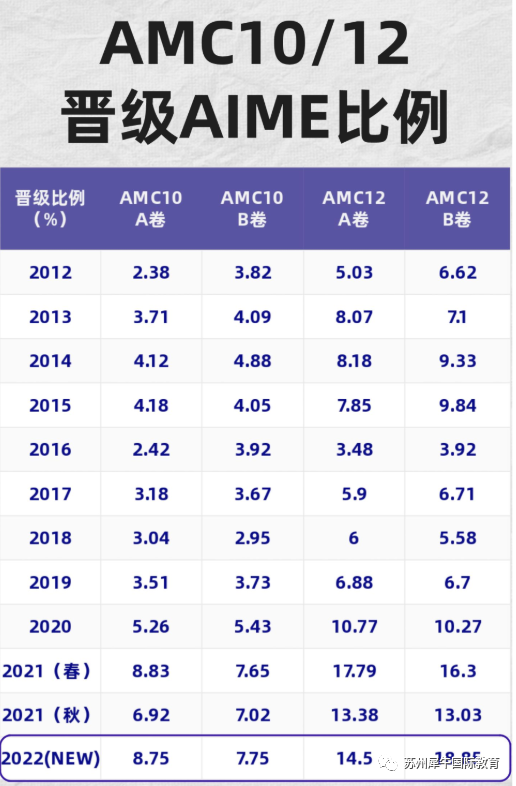 AMC12数学竞赛,AMC12竞赛时间,AMC12培训班, AMC12数学竞赛考点,AMC10数学竞赛,AMC10竞赛,AMC10培训班,AMC10真题,