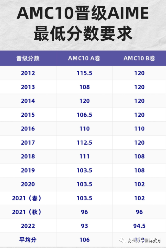 AMC12数学竞赛,AMC12竞赛时间,AMC12培训班, AMC12数学竞赛考点,AMC10数学竞赛,AMC10竞赛,AMC10培训班,AMC10真题,