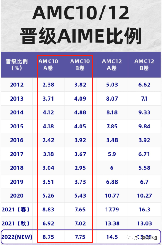 AMC10数学竞赛