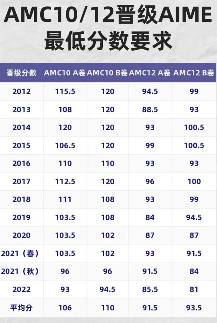 AMC12数学竞赛