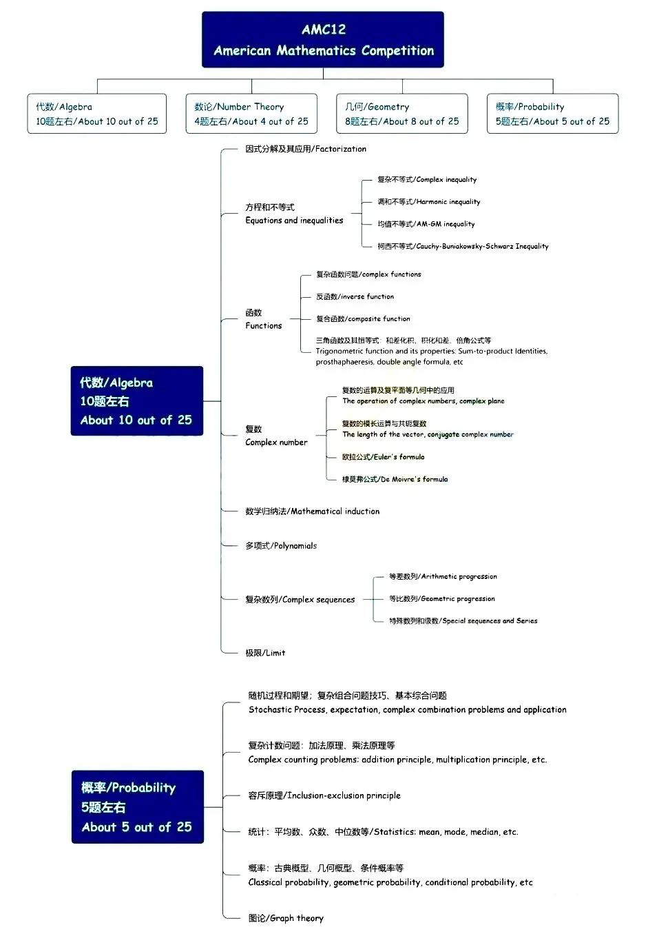 AMC12数学竞赛