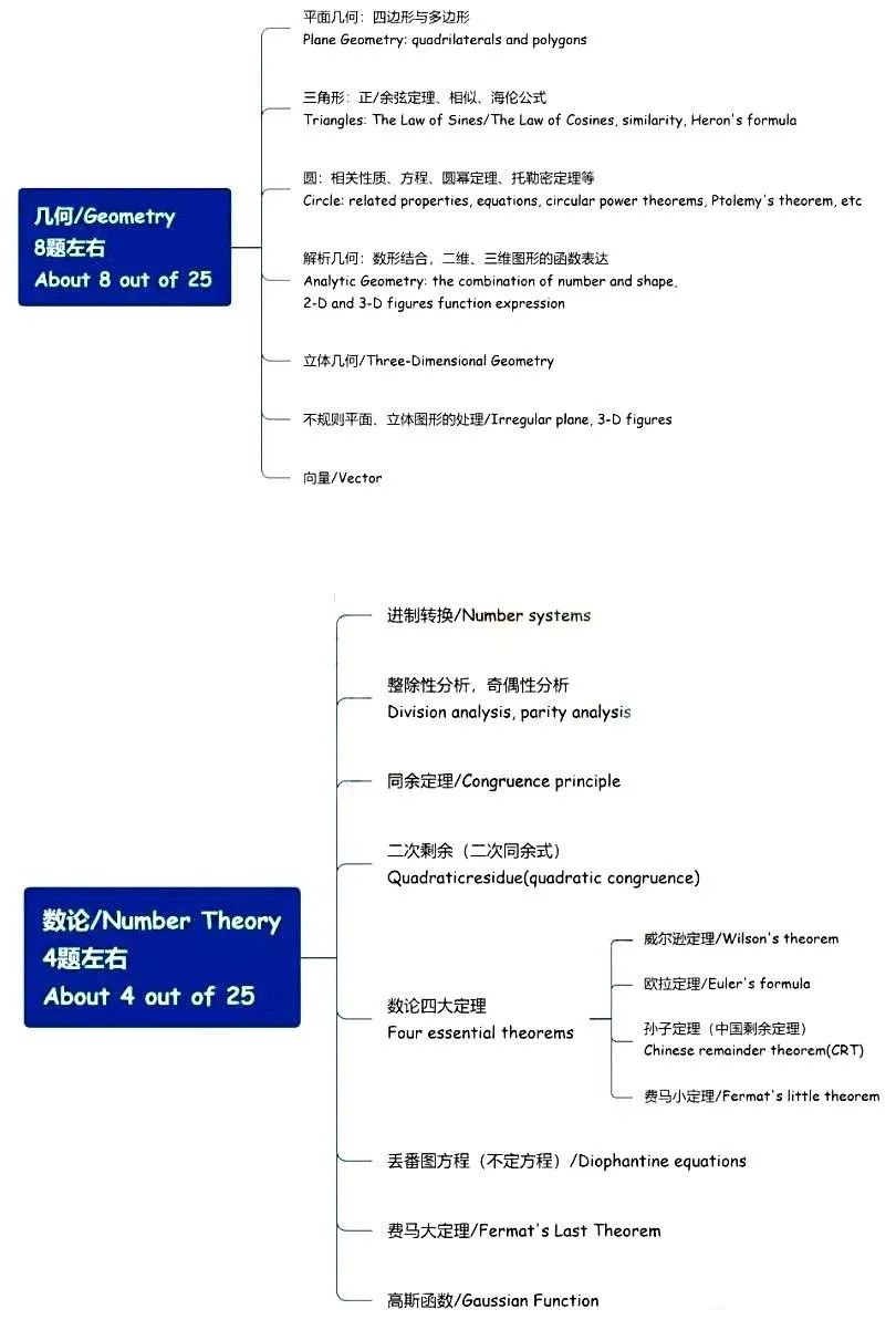 AMC12数学竞赛