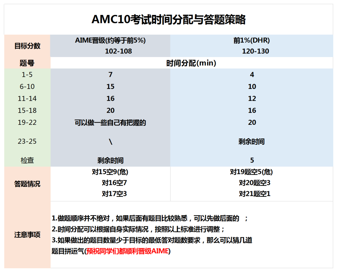 AMC10数学竞赛