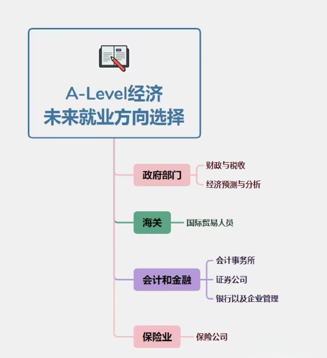 A-Level经济