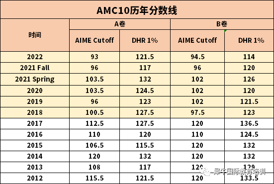 AMC10