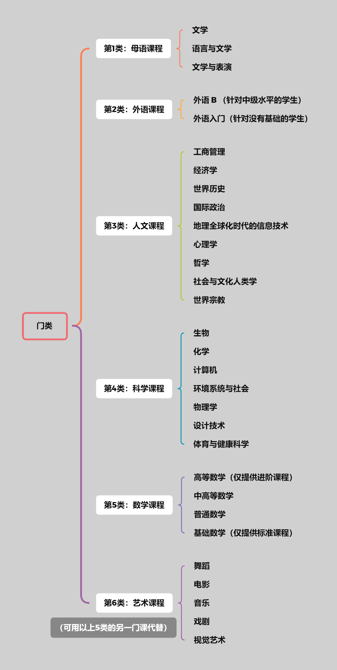 IB课程