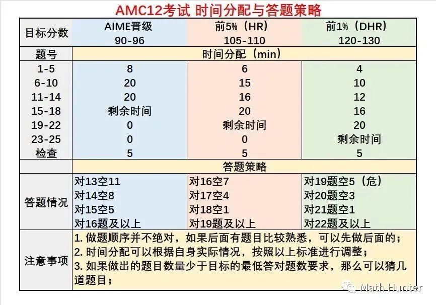 AMC10/12数学竞赛