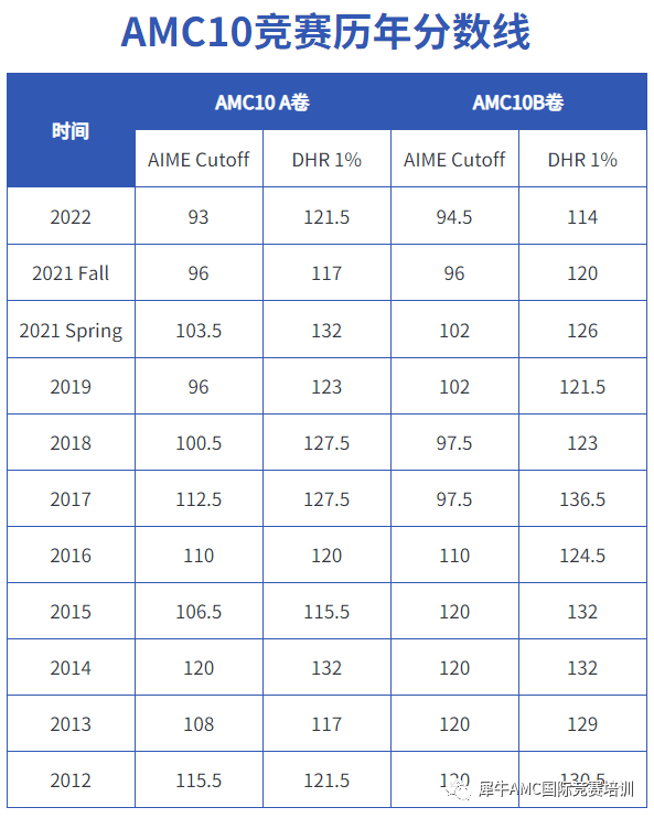 AMC10竞赛