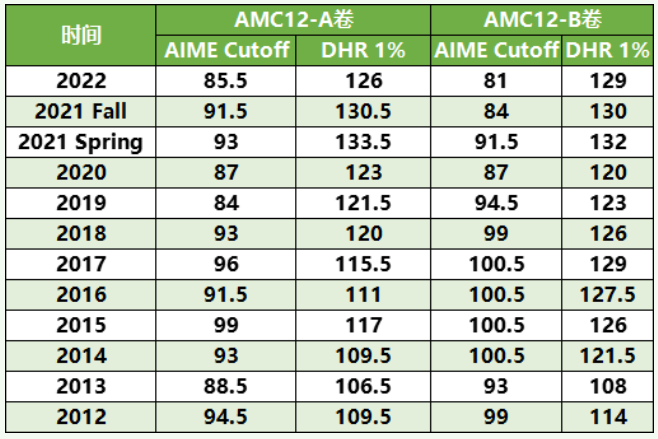 AMC10