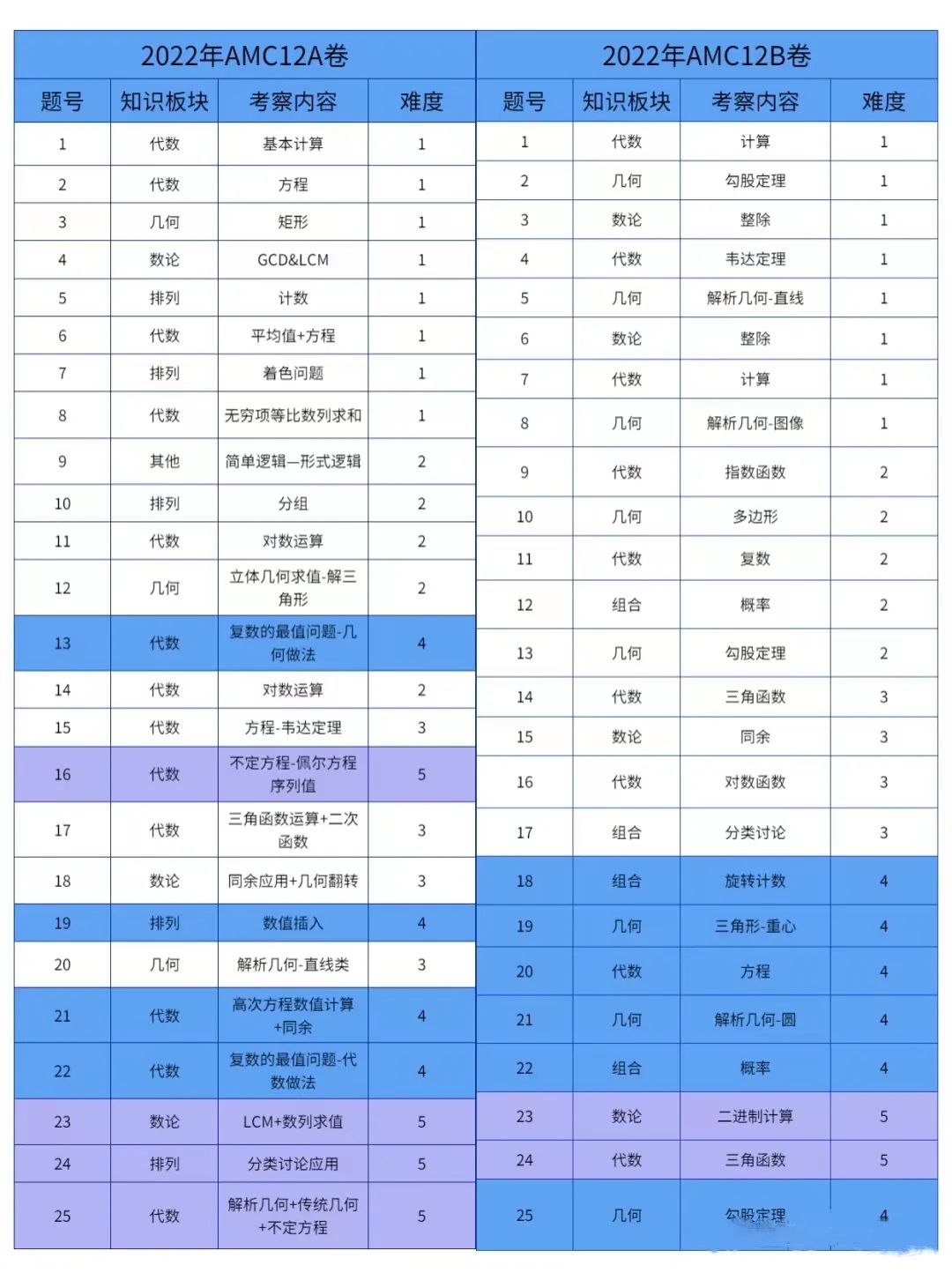 AMC12数学竞赛,AMC12竞赛时间,AMC12培训班, AMC12数学竞赛考点,AMC10数学竞赛,AMC10竞赛,AMC10培训班,AMC10真题,AMC10数学竞赛,AMC10竞赛,AMC10培训班,AMC10真题,AMC10数学竞赛,AMC10竞赛,AMC10培训班,AMC10真题,AMC10数学竞赛,AMC10竞赛,AMC10培训班,AMC10真题,