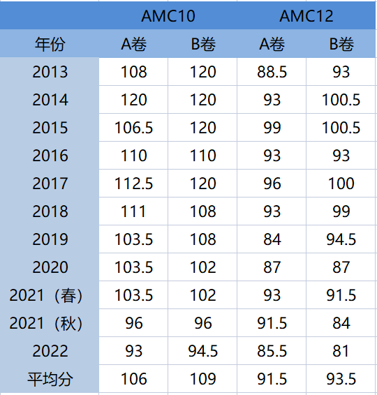 AMC10数学竞赛,AMC12竞赛,AMC10培训班,AMC10/12真题,