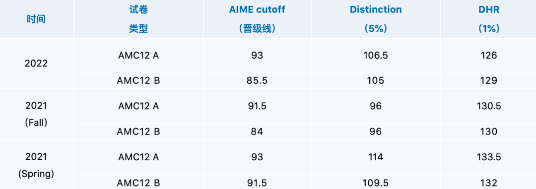 AMC10