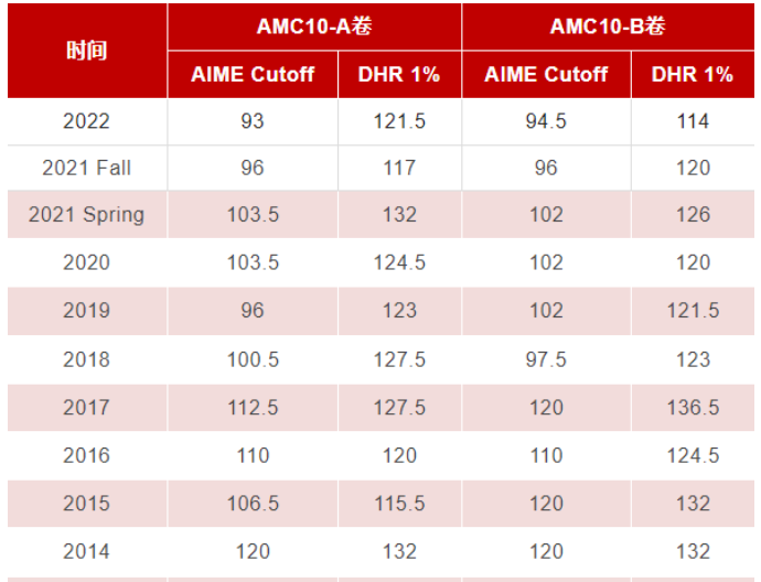 AMC10竞赛