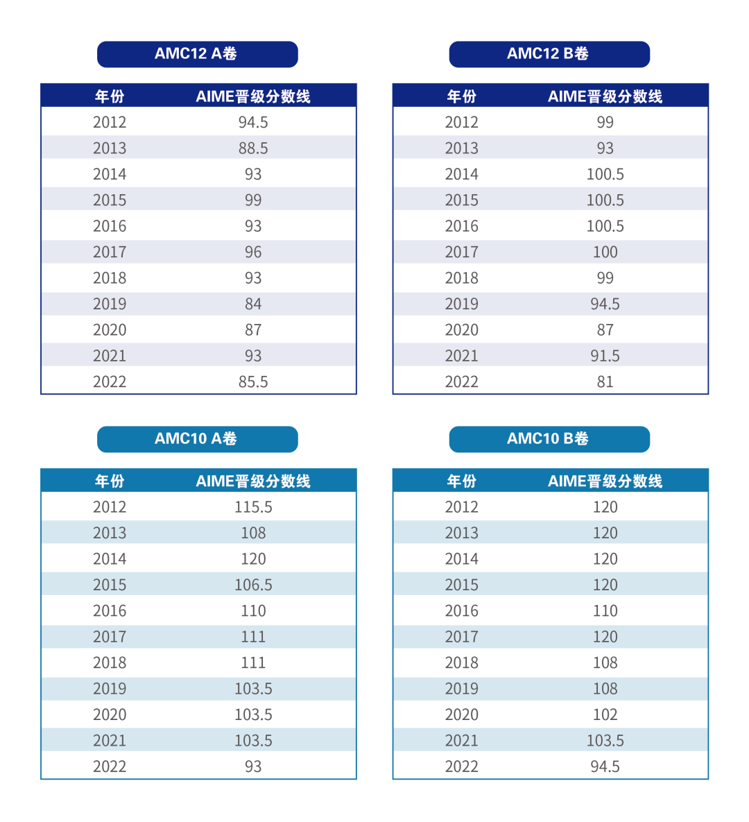 AMC10竞赛