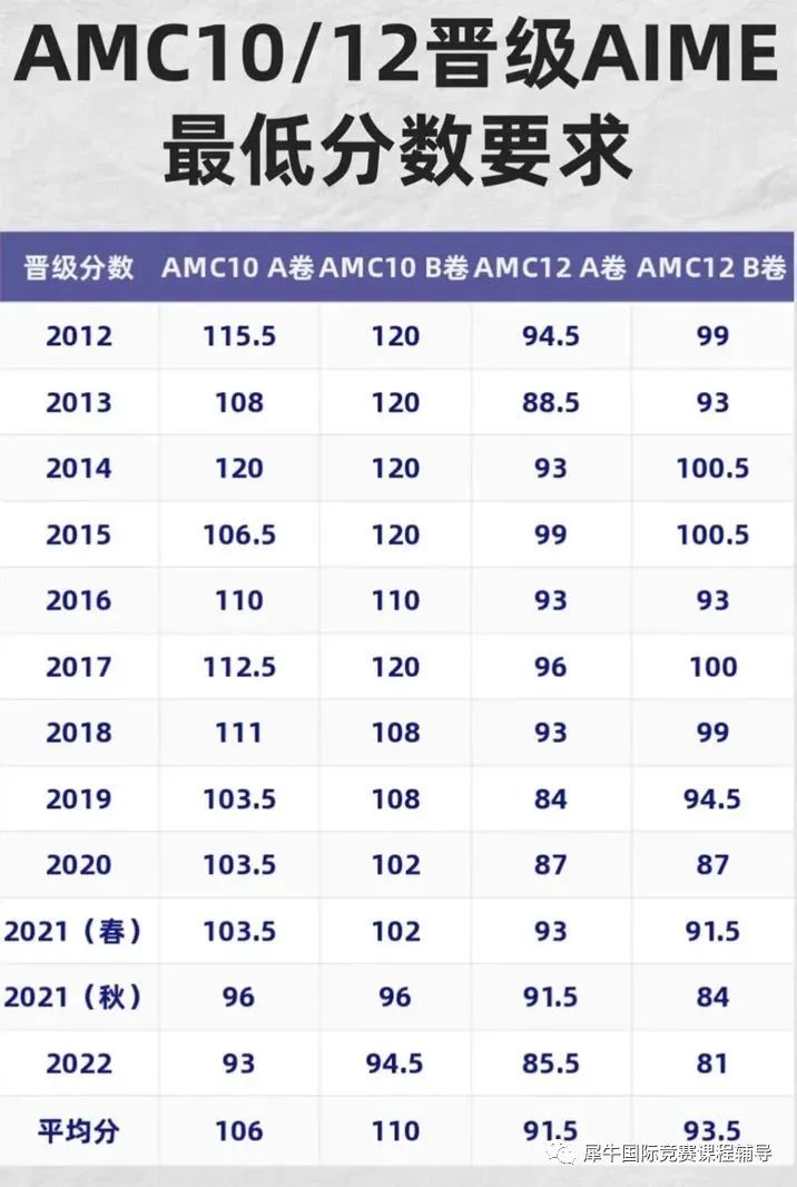 AMC10竞赛