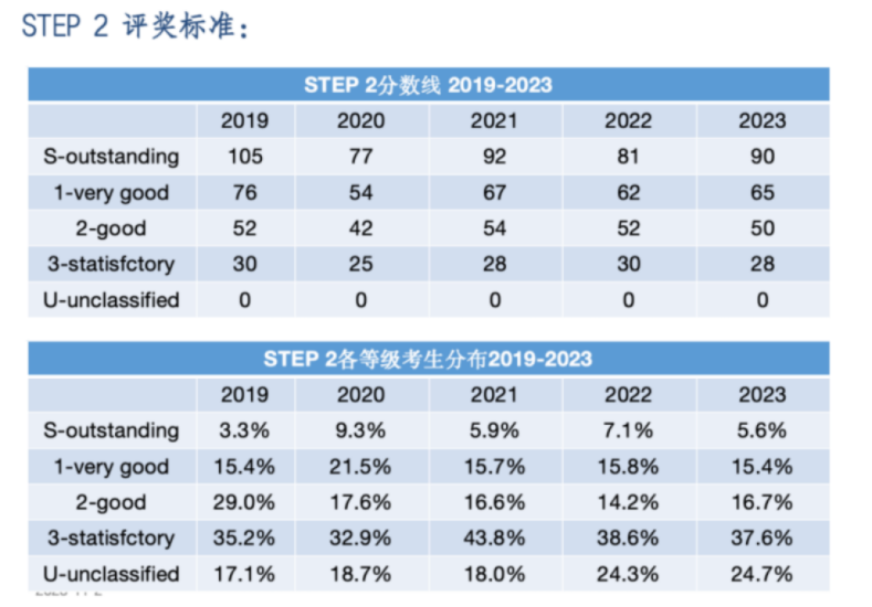 STEP考试,牛津剑桥顶尖英本备考,国际数学竞赛,