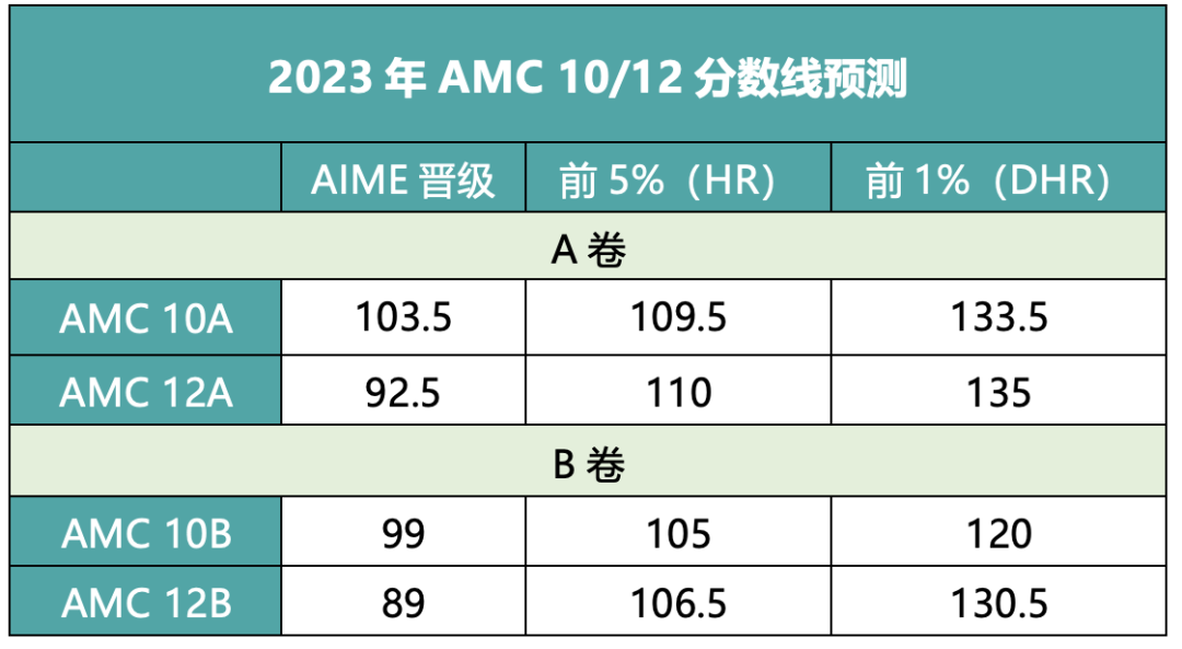 AMC10/12数学竞赛,AMC系列课程辅导,AMC10/12的AB卷真题,