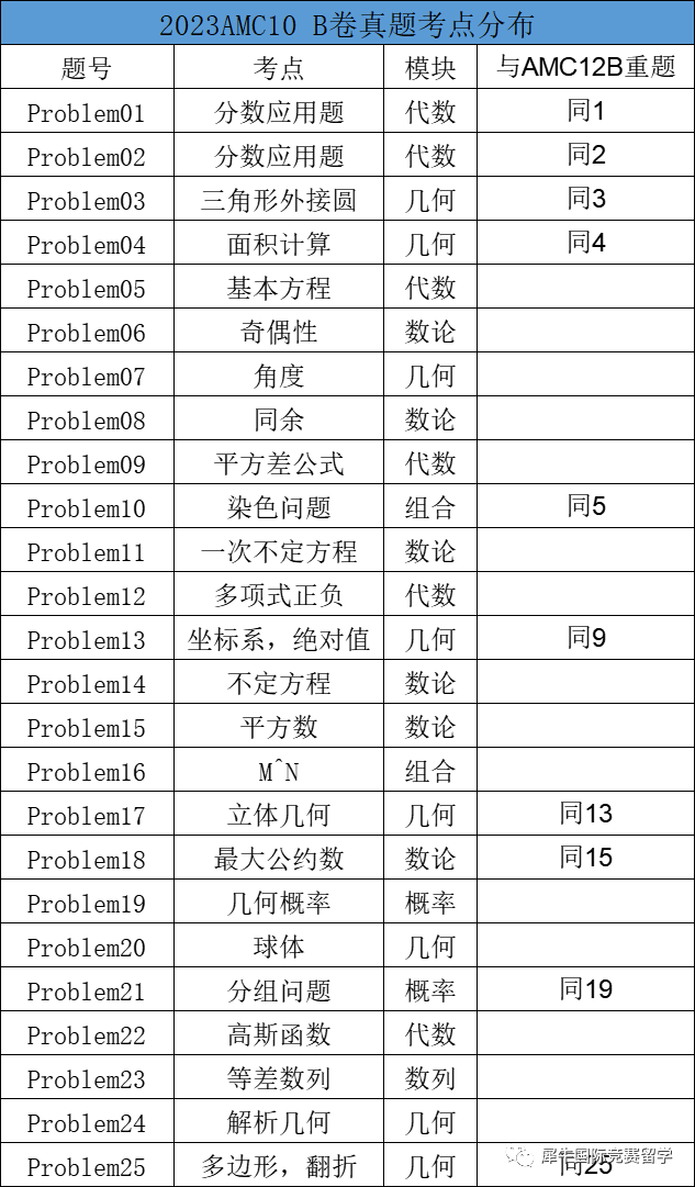 AMC10竞赛