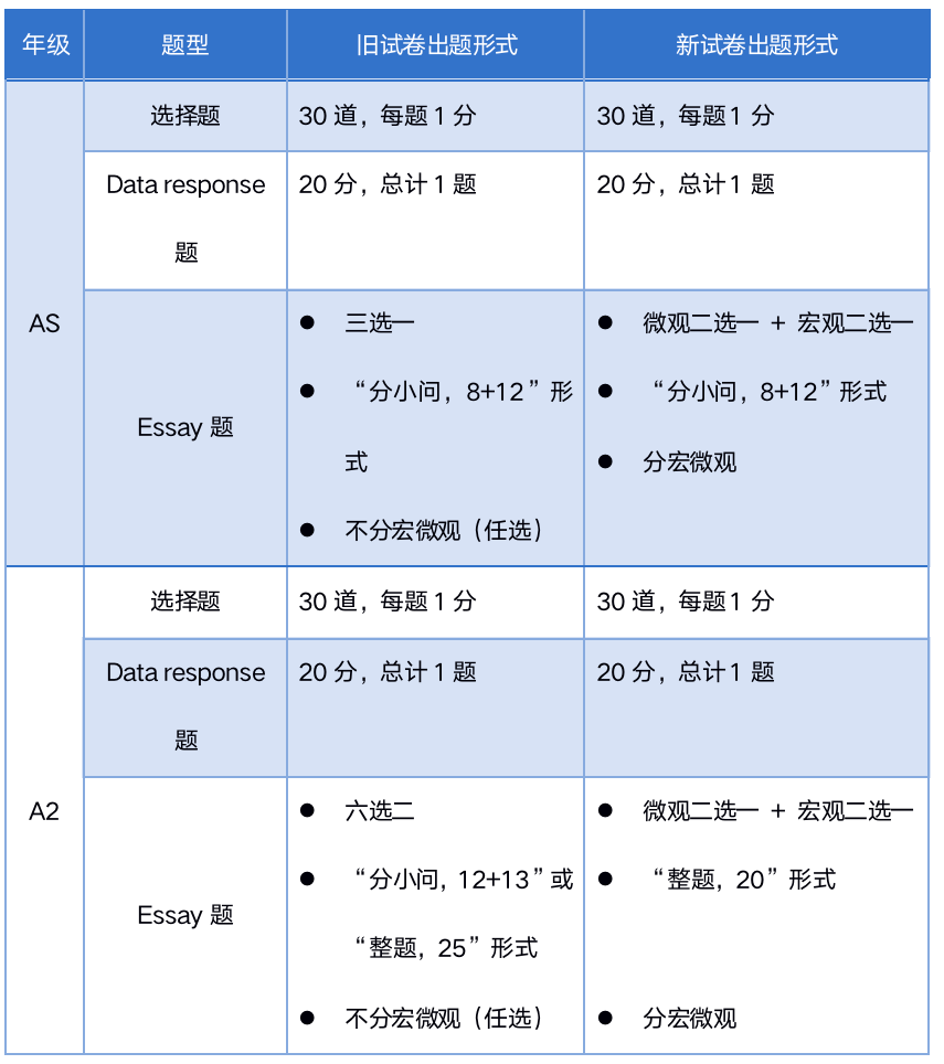 A-Leve经济