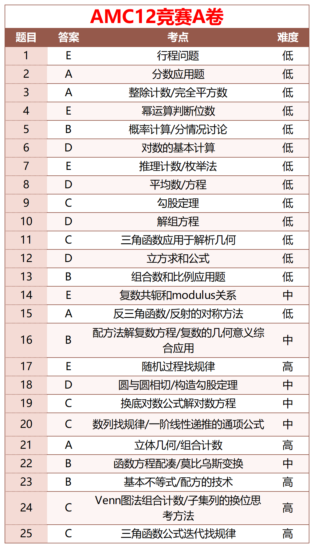 AMC10/12数学竞赛