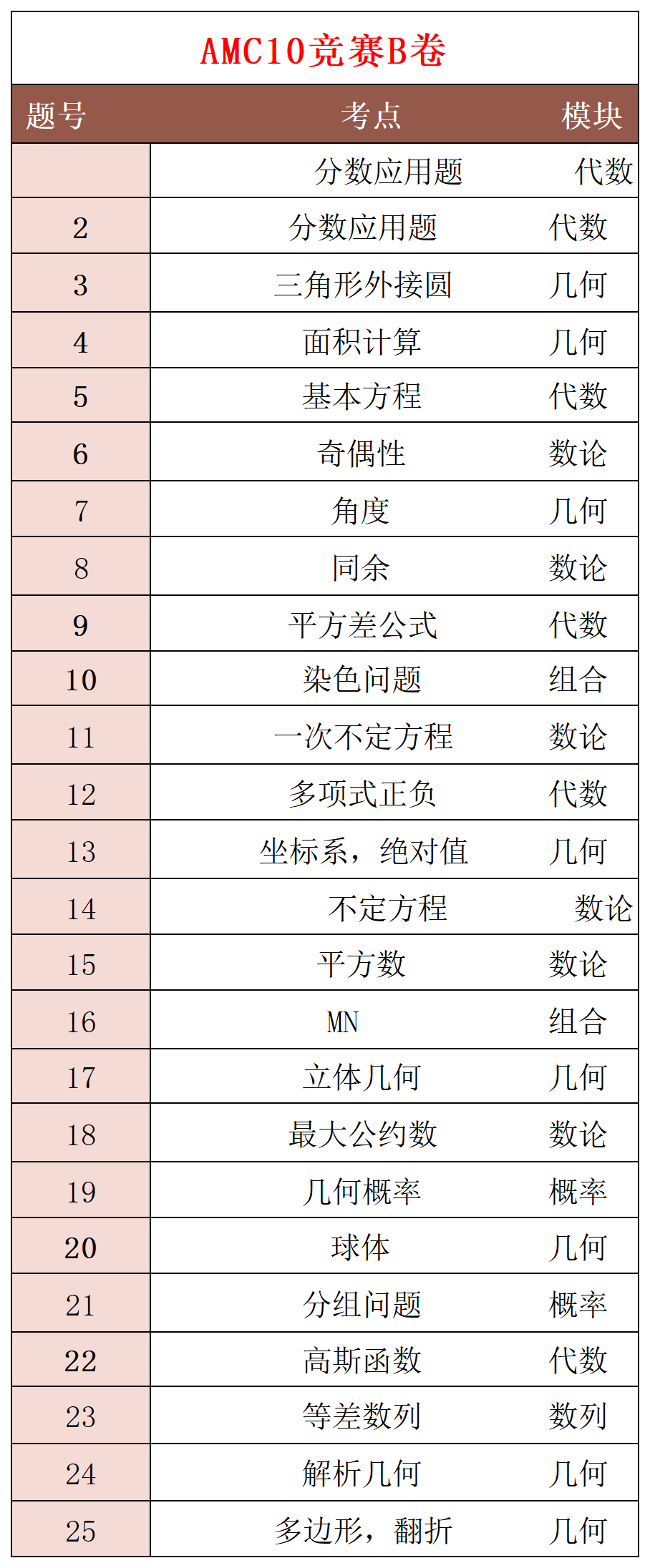 AMC10/12数学竞赛