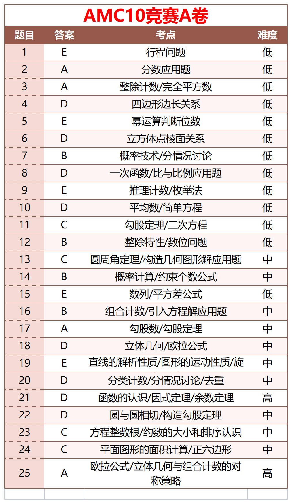 AMC10/12数学竞赛