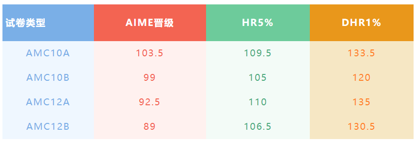 AMC10/12数学竞赛