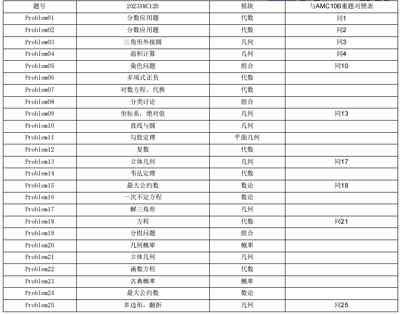 AMC10/12数学竞赛