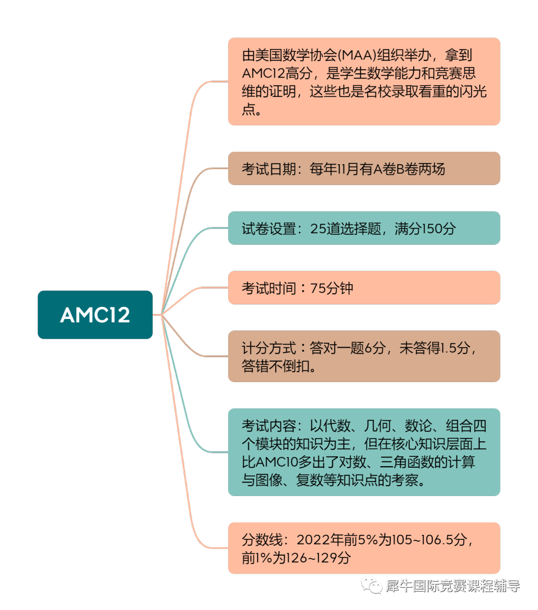 AMC12竞赛