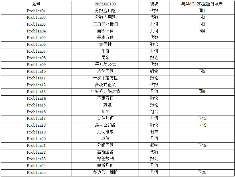 AMC10/12数学竞赛