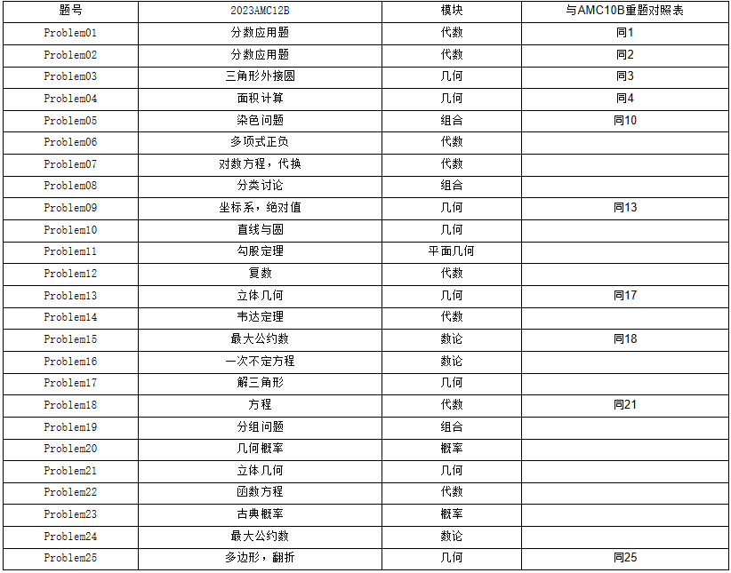 AMC10/12数学竞赛