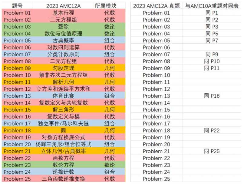 AMC12数学竞赛